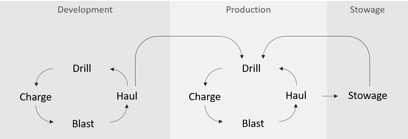 Scheduling of underground mining operations