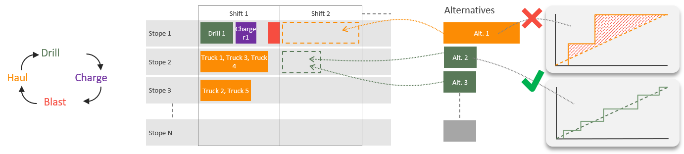 Scheduling of underground mining operations